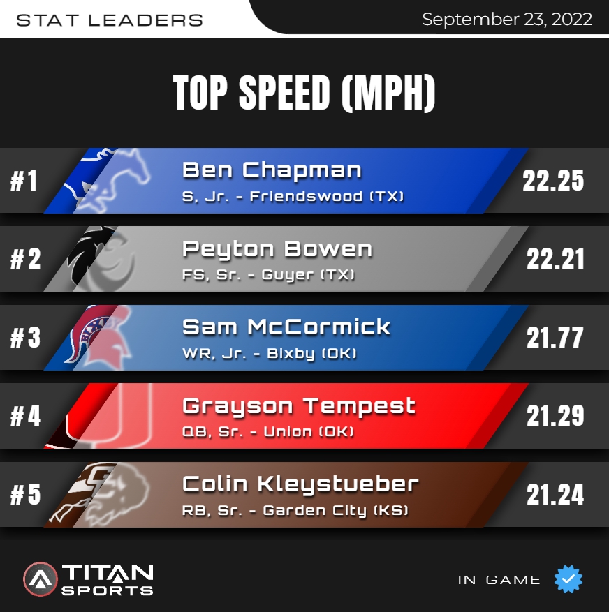 titansensor's tweet photo. September 23 High School Leader Board is up!
TOP SPEED
https://t.co/CwbhjOcbSw https://t.co/NcL83iVHNQ