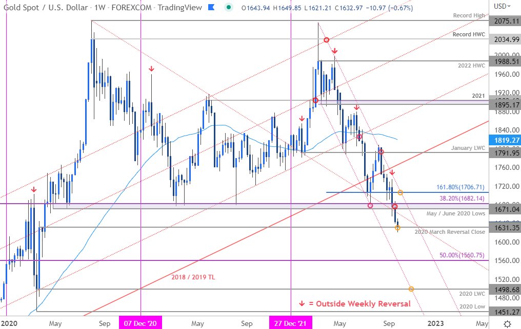 DailyFX Team Live On Twitter RT MBForex Gold Price Forecast Gold dailyfx-team-live-on-twitter-rt-mbforex-gold-price-forecast-gold