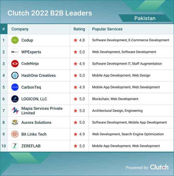 CarbonTeq's tweet photo. Proud moment for CarbonTeq to be ranked at 5th Position among 250 Top B2B Providers in Pakistan for 2022. 👏🙌

https://t.co/u36ZOJas5m

#TopB2BProvidersinPakistan #2022trends #ranking #clutch #bestitcompany #itserviceprovider https://t.co/3yYEj31DMA