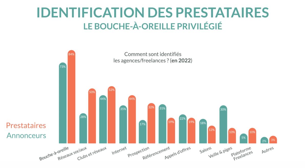 Comment trouver son annonceur/agence ? En 2022, le bouche à oreille, Internet et le réseau sont les 3 moyens privilégiés pour se trouver. Le travail de veille, de pige et le référencement restent encore des moyens sous-estimés en #communication et #Marketing  #ComMarketHDF