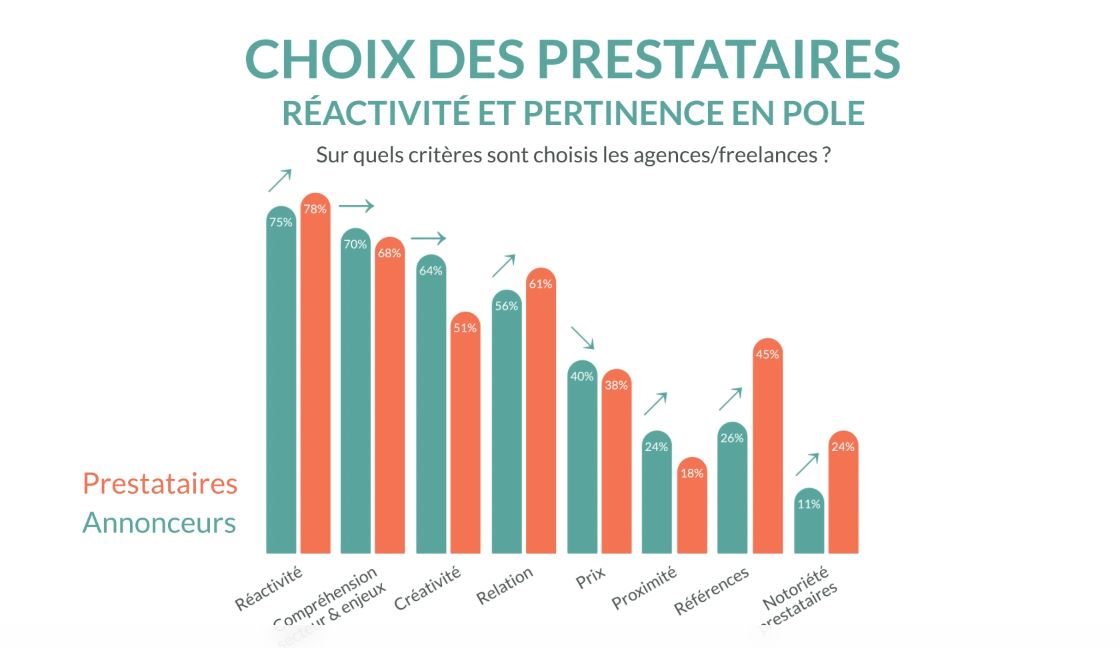 #ComMarketHDF Réactivité, compréhension du besoin et créativité, 3 critères sont importants dans le choix d'une agence/freelance. Ils semblent alignés avec leurs clients tout en réussissant à valoriser leur notoriété et leurs réalisations passées en #communication #Marketing