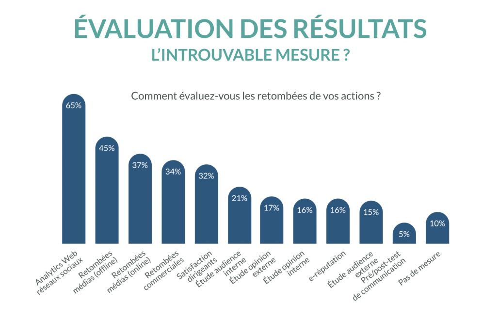 #ComMarketHDF En 2022, tous les moyens de mesure régressent ou stagnent tels que l'Analytics ou les retombées (presse,vente...). Seuls les outils de mesure d'audience pour le web et les réseaux sociaux, très accessibles, sont employés par plus d'un annonceur sur 2.