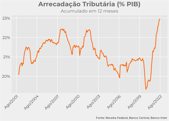 rvitoria's tweet photo. A arrecadação federal em agosto teve alta de 8,25% acima da inflação. No acumulado do ano, a alta real é de 8,2%. IRPJ, com economia crescendo e commodities em alta, e receitas previdenciárias com melhora no mercado de trabalho são destaques. Não tem como criticar as desonerações https://t.co/nMMKeTrcDS