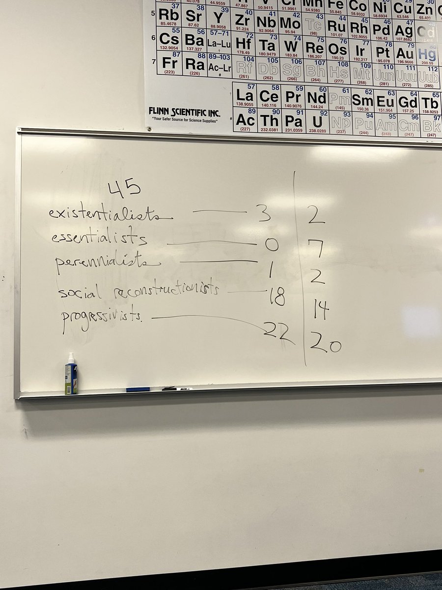 RmadisonW's tweet photo. today we talked about the 5 philosophy in teaching, Dr. Thomas guessed how many we would have. we also looked at some examples of those philosophies. #01FA22 #EDUC200 @sophiahiggins0 @MeganForloines @herndon_avery @Laurenn_walker https://t.co/OWkvcIXx4y