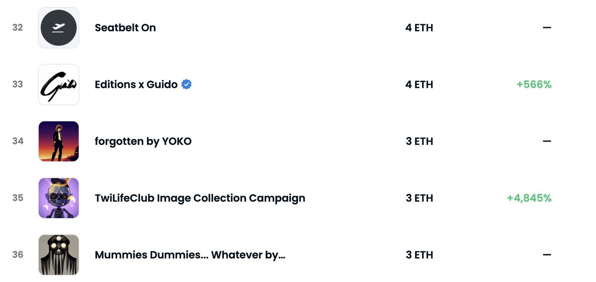 38 ON OPEN SEA TREANDING IN AN HOUR! 😉

WHAT NEXT?? 

#NFT #NFTcolletion #NFTCommuntiy