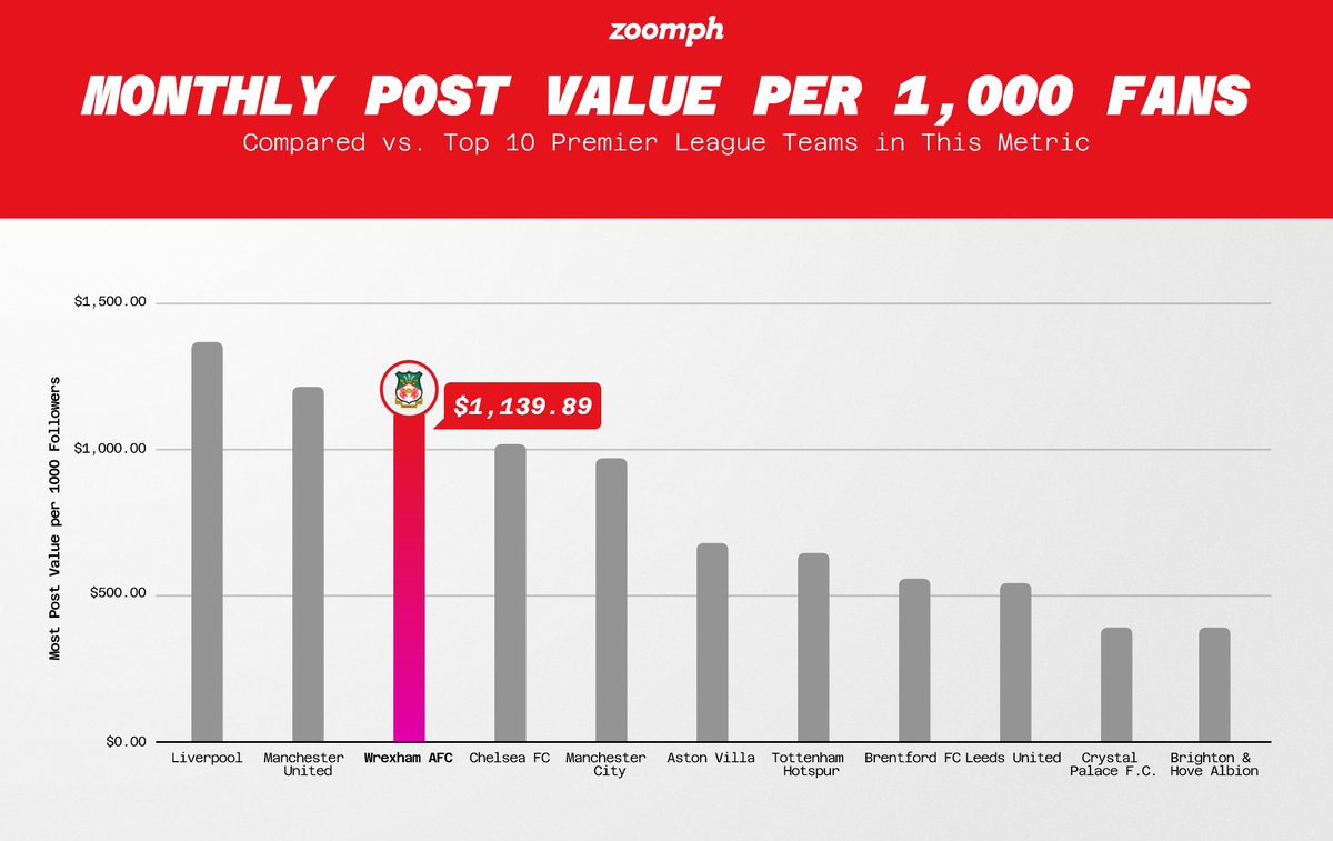 vincenzolandino's tweet photo. There’s no questioning the power of investment into storytelling, and @Wrexham_AFC is shaping up to be best in class. 

When comparing monthly post value against the Top 10 Premier League teams in this metric, Wrexham places third. 

cc: @VancityReynolds #WrexhamFX https://t.co/EvkZG3plDV