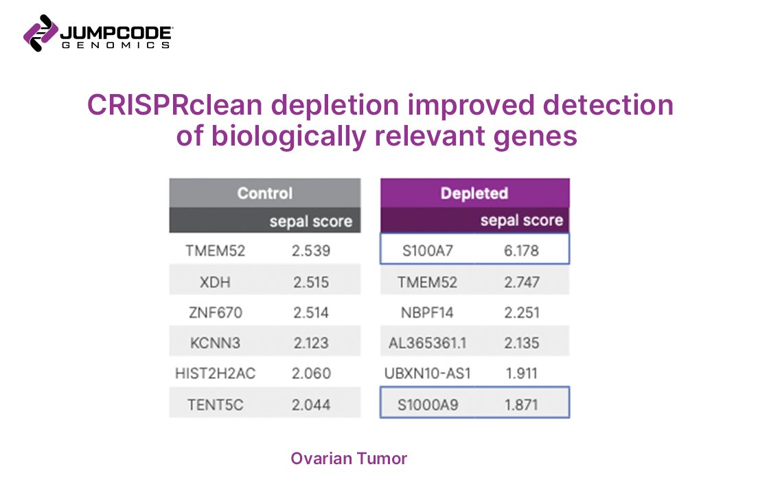 Missing critical transcripts in your spatial gene expression libraries? Learn how <a href="/JumpcodeG/">Jumpcode Genomics</a> improved the detection of transcripts relevant to ovarian cancer in 10x Genomics Visium Spatial Gene Expression Libraries from ovarian tumor samples. hubs.la/Q01mfk_d0 #scRNAseq