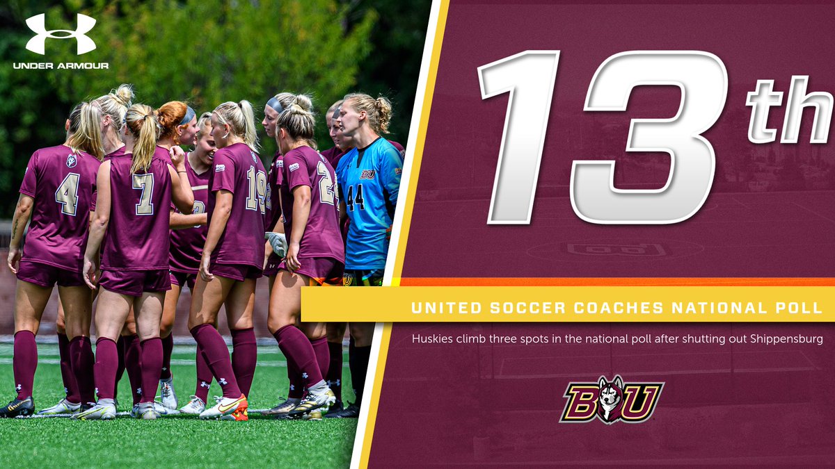 After shutting out their 5th straight opponent last week, the <a href="/BUHuskies_wsoc/">BU Huskies W Soccer</a> team climbed three spots in the National Poll and are now ranked as the No. 13 team in the country!! #Unleashed

📝 bit.ly/3Cg0BXV