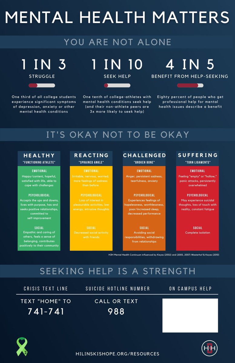 It's okay not to be okay. Let's be there for one another.

#HilinskisHope

#CollegeFootballMentalHealthWeek

<a href="/WhitworthFB/">Whitworth FB</a>