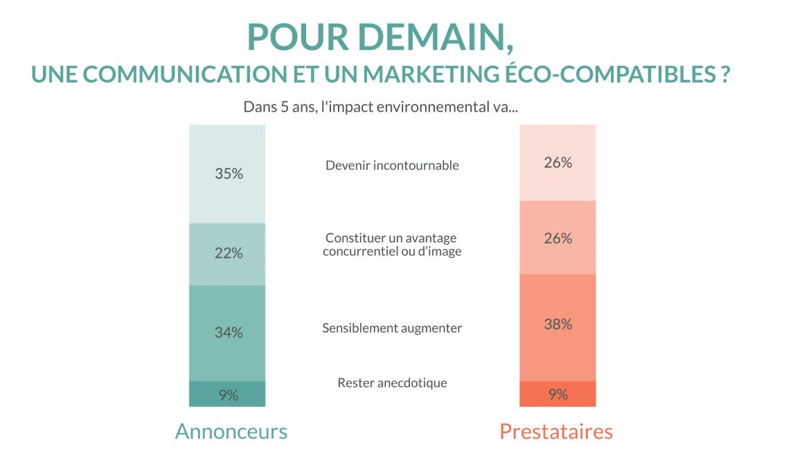 Avec un manque de temps, de connaissances et de budget, c'est une réelle problématique où l'apport de bonnes pratiques, d'outils et de formations semble nécessaire afin d'améliorer son impact environnemental en #communication et #Marketing. #ComMarketHDF