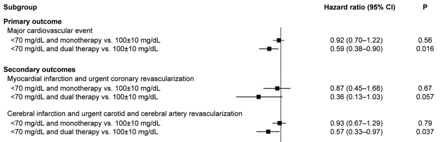 Don't miss a chance to intensify lipid therapy in stroke pts!

Post-hoc of the TST trial showed that statin+ezetimibe led to⬇️ in CV/stroke events. 

If a pt is on a high intensity statin at home w/ an LDL >70 on admit, monotherapy is likely not enough

ahajournals.org/doi/10.1161/ST…