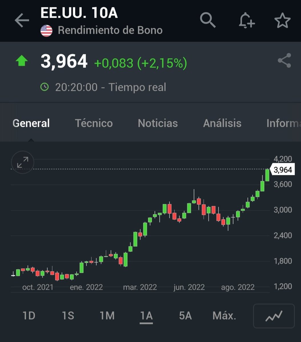 josebamortalena's tweet photo. Bono Americano a 10 años rozando el 4'00%

Me sorprendería verlo mucho más arriba, pero nunca se sabe https://t.co/8AWsc42afr