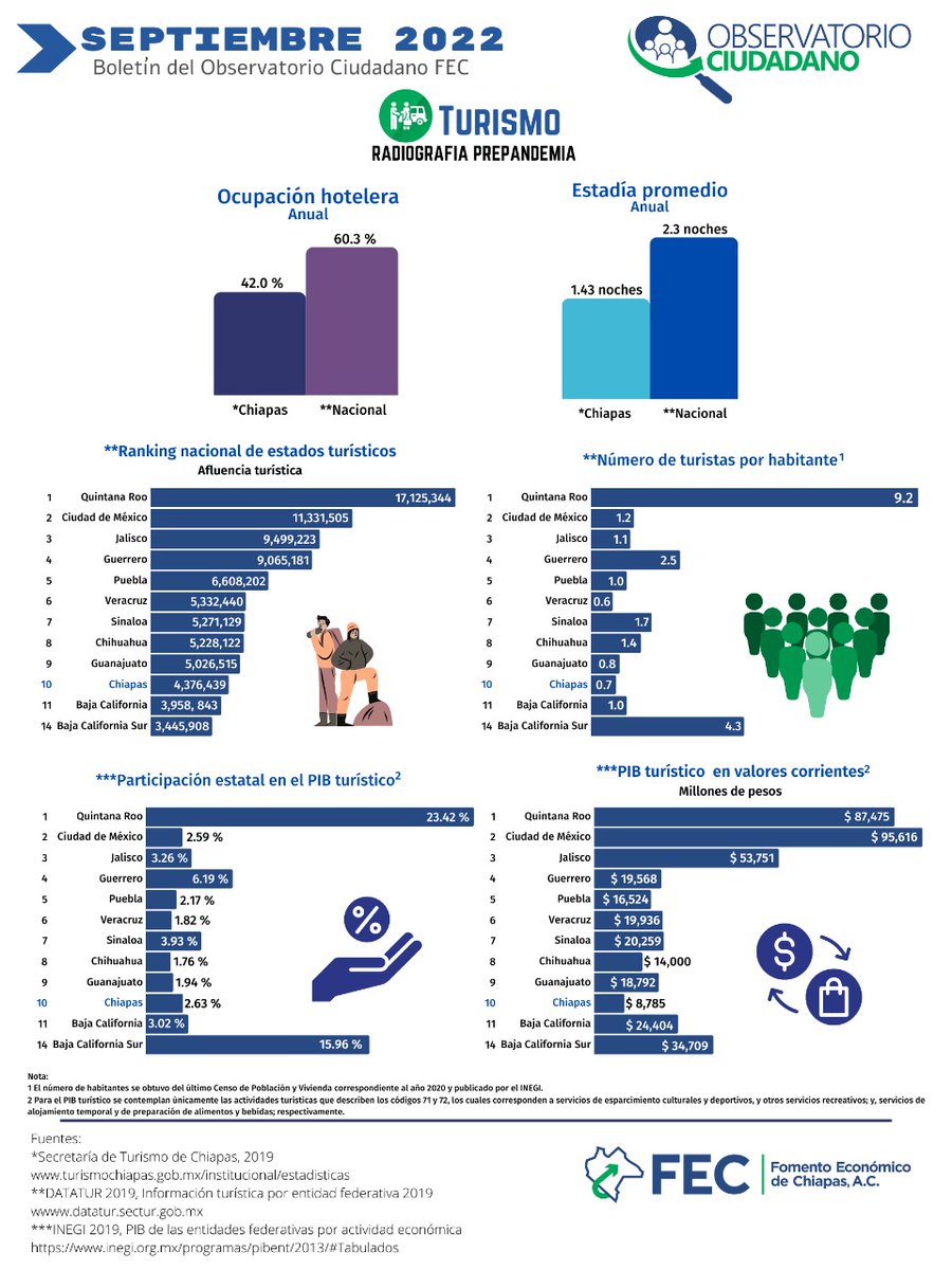 Sabías que al realizar una radiografía prepandemia en el sector turismo, podemos observar que en Chiapas la ocupación hotelera fue del 40%, mientras que a nivel nacional del 60.3%