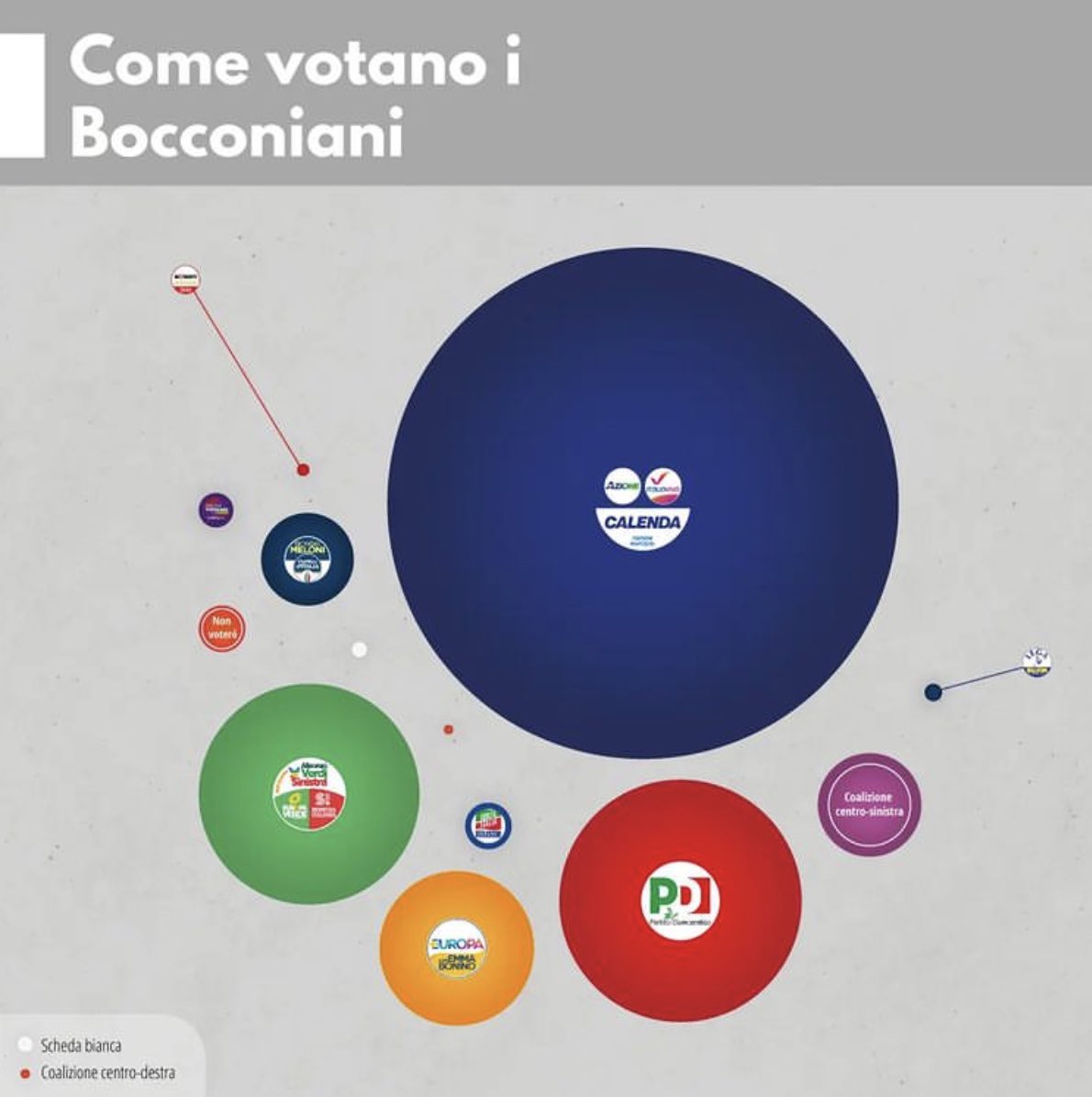 #bocconi
#ElezioniPolitiche22