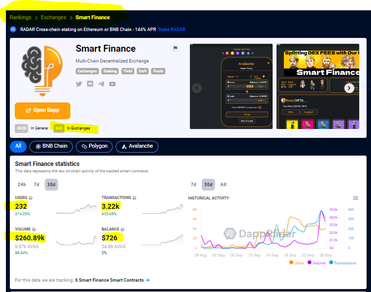 SmartFinanceDex's tweet photo. Here are the Smart Finance Exchange (Smart Swap)
Numbers for our first 30 days Live !! 

Great Growth !  New users everyday !  Funds growing for the NFT holders ! New Chains being integrated !  Transactions through the roof !!!  LFG !  

Continuing to Double these metrics weekly! https://t.co/W5E8gH7pej