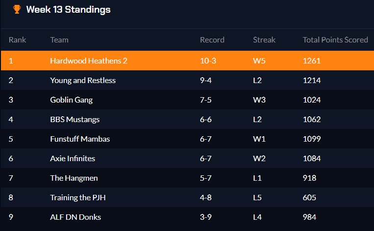 odotuhatafa8's tweet photo. We have TWO @vbagame teams balling under the Heathens banner.

Both are in the competitive (top) tier, and one squad claimed first in their league last week!

Skal to the Hardwood Heathens! 🏀⚔️🏀 https://t.co/jCSOz3ABK7