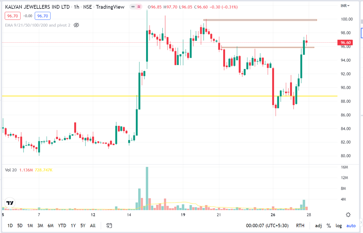 RICHADICT's tweet photo. Stocks to watch. #1hourchart #trading #StockMarket #stockmarketupdate #chart #investing
@kuttrapali26 https://t.co/6g7ONXpkhU