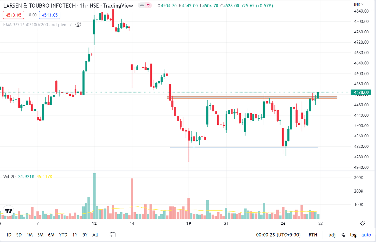 RICHADICT's tweet photo. Stocks to watch. #1hourchart #trading #StockMarket #stockmarketupdate #chart #investing
@kuttrapali26 https://t.co/6g7ONXpkhU
