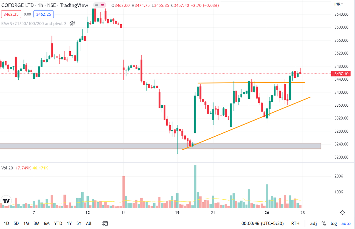 RICHADICT's tweet photo. Stocks to watch. #1hourchart #trading #StockMarket #stockmarketupdate #chart #investing
@kuttrapali26 https://t.co/6g7ONXpkhU
