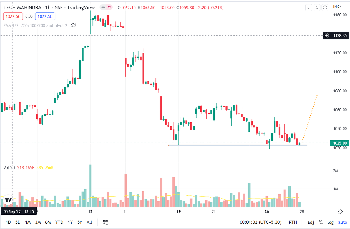 RICHADICT's tweet photo. Stocks to watch. #1hourchart #trading #StockMarket #stockmarketupdate #chart #investing
@kuttrapali26 https://t.co/6g7ONXpkhU