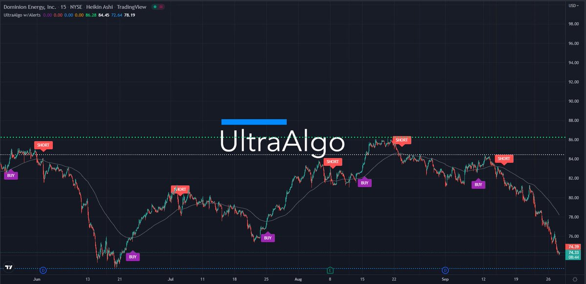 $D Waiting for Buy signal based on 10 trades. Learn more at ultraalgo.com