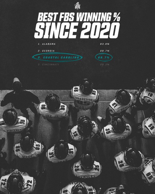 2️⃣nd highest winning percentage in FBS college football since 2020‼️ #BallAtTheBeach🏝😎