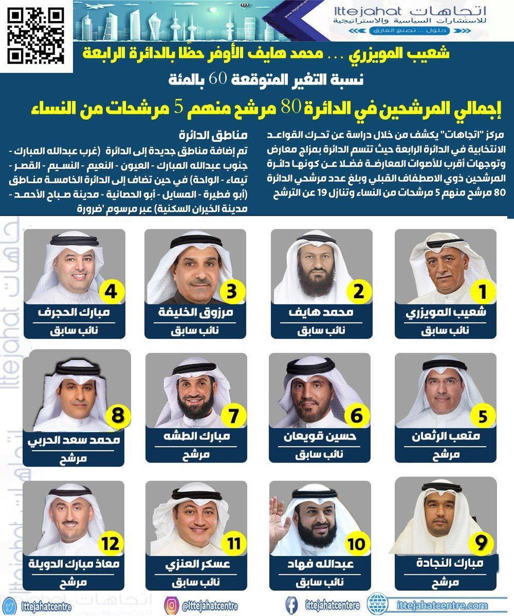 f418f's tweet photo. الحمدلله ارتفعت توقاعت المحللين لصالح المرشح د. #محمد_سعد_الحربي بالدخول ضمن المنافسين https://t.co/vtIq0cD80N