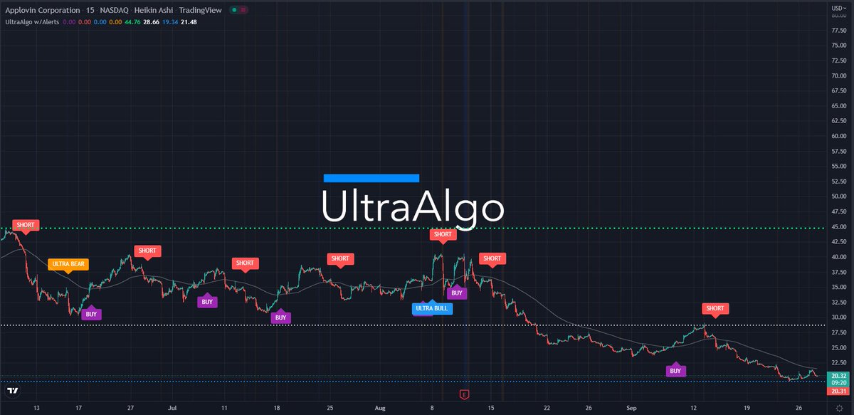 LeeSinTrade1's tweet photo. $APP Waiting for Buy signal based on 14 trades. Learn more at https://t.co/NBbXxFtZre https://t.co/0SIEnexTxf