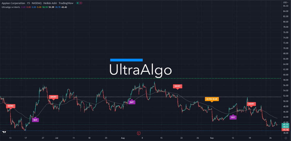 $APPN Waiting for Buy signal based on 8 trades. Learn more at ultraalgo.com