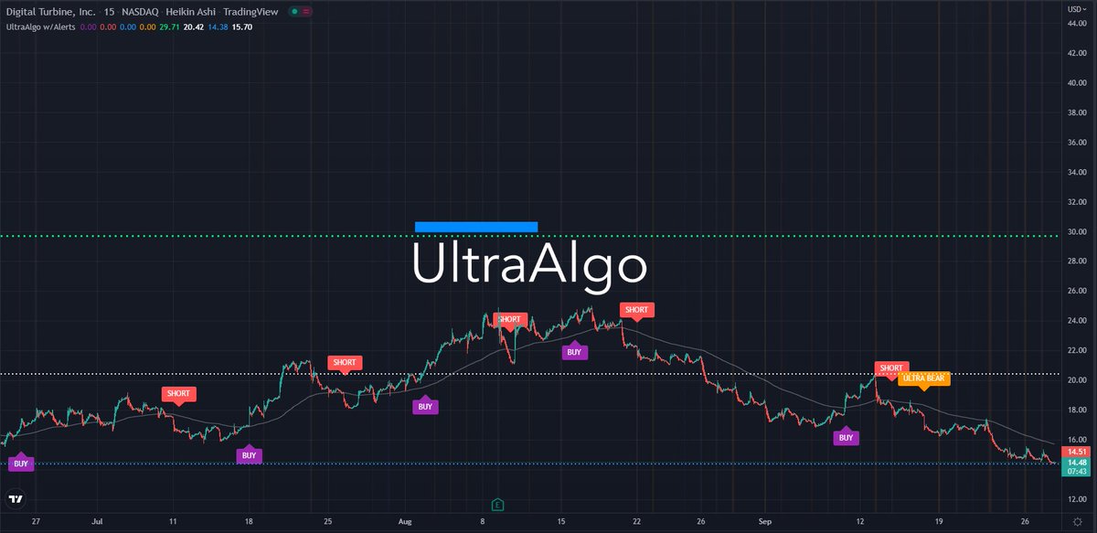 $APPS Waiting for Buy signal based on 11 trades. Learn more at ultraalgo.com