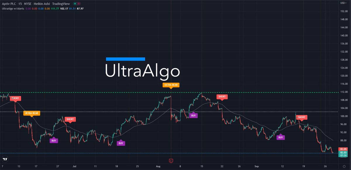 $APTV Waiting for Buy signal based on 10 trades. Learn more at ultraalgo.com