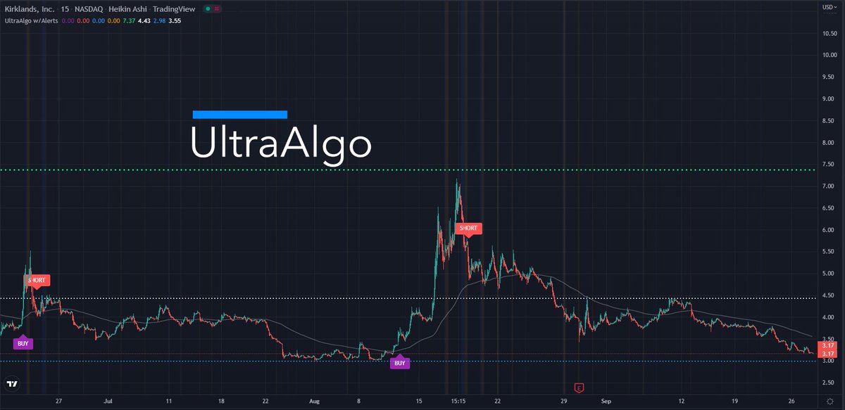LeeSinTrade1's tweet photo. $KIRK  Waiting for Buy signal based on 4 trades. Learn more at https://t.co/NBbXxFtZre https://t.co/nkaXJpqblP