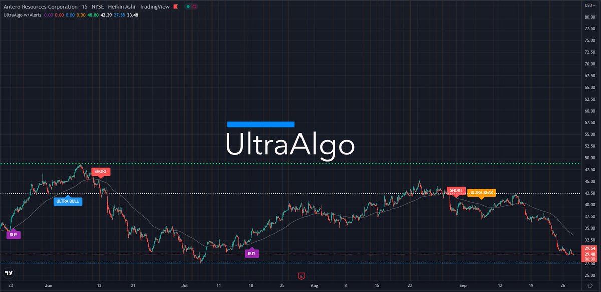 $AR Waiting for Buy signal based on 6 trades. Learn more at ultraalgo.com