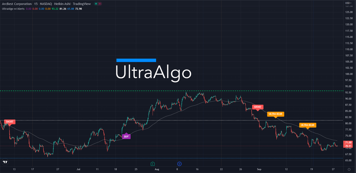LeeSinTrade1's tweet photo. $ARCB  Waiting for Buy signal based on 5 trades. Learn more at https://t.co/NBbXxFtZre https://t.co/hw3frScP35