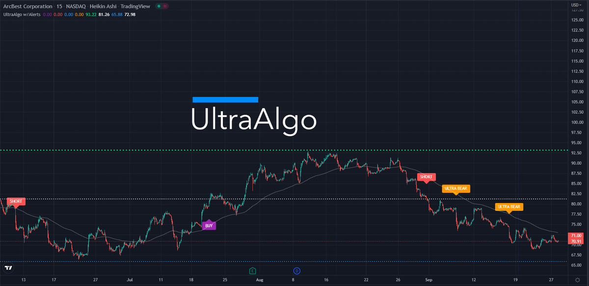 $ARCB Waiting for Buy signal based on 5 trades. Learn more at ultraalgo.com