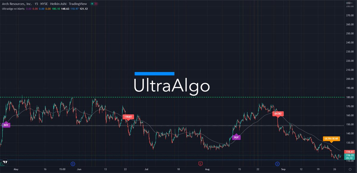 $ARCH Waiting for Buy signal based on 5 trades. Learn more at ultraalgo.com