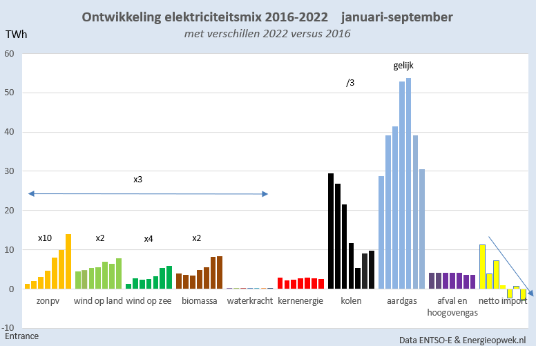 De NL elektriciteitsmix 2016-2022. 
Enorme groei van zonPV (x10!), Wind-op-Land (x2), Wind-op-zee (x4) en biomassa (x2). 
Sterke daling kolen (/3), terwijl (netto) import veranderde in (netto) export. 
Elektriciteitsproductie met gas in 2022 gelijk aan 2016.
#grafiekvandedag