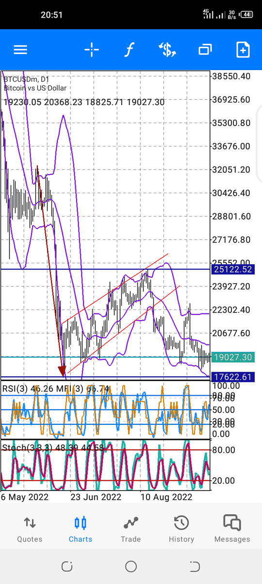 CryptoTechKing's tweet image. BTC is so volatile!

Frm my technical analysis of geometric patterns, there was a clearer bullish channel with H of 32,347.70 &amp;amp; L of 17,580.40, shows a height of 14,767.30. Breakout was at 22,655.87

The 71.39 Fibo is at 12,113.49 and islikely to be hit...