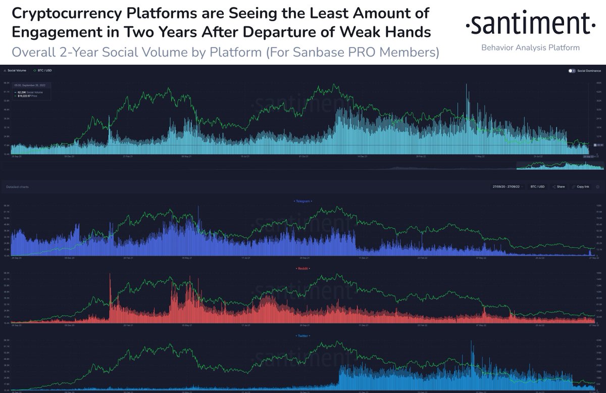 SantimentData's tweet photo. 👋 If it feels like there are less people commenting and showing interest in #crypto these days, your intuition is correct. Commentary hasn't been this scarce since the end of 2020. #Twitter has especially taken a hard fall in the past month. https://t.co/7m1kgp9rls https://t.co/B5oPW3VwHw