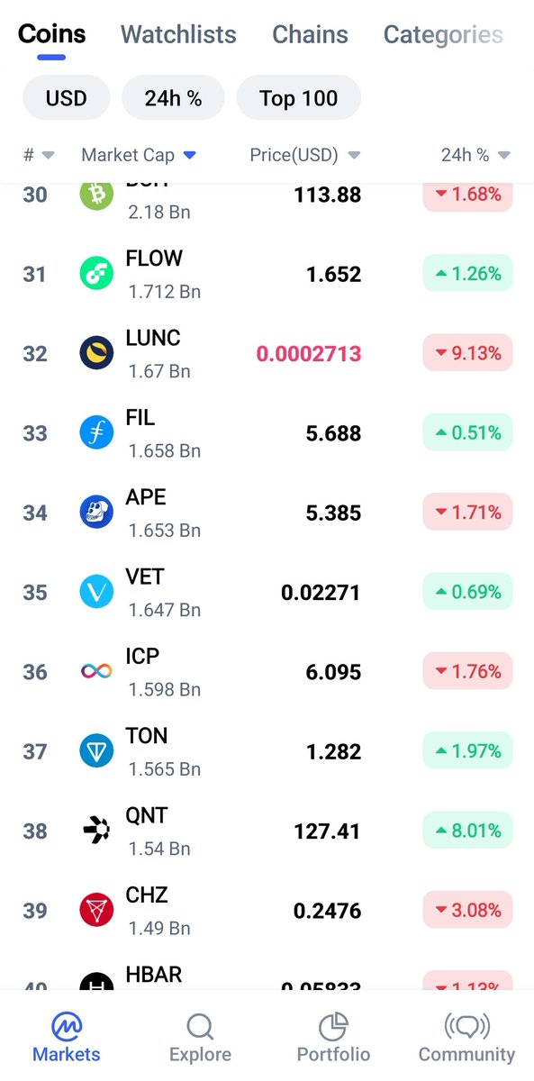 MrCryptoMust's tweet photo. $QNT flipped $CHZ, now can we hold this position and go higher to flip $TON? 👀
#crypto #roadtotop10 #utility #interoperability #cbdc #bullish https://t.co/hsWpxeDEgo