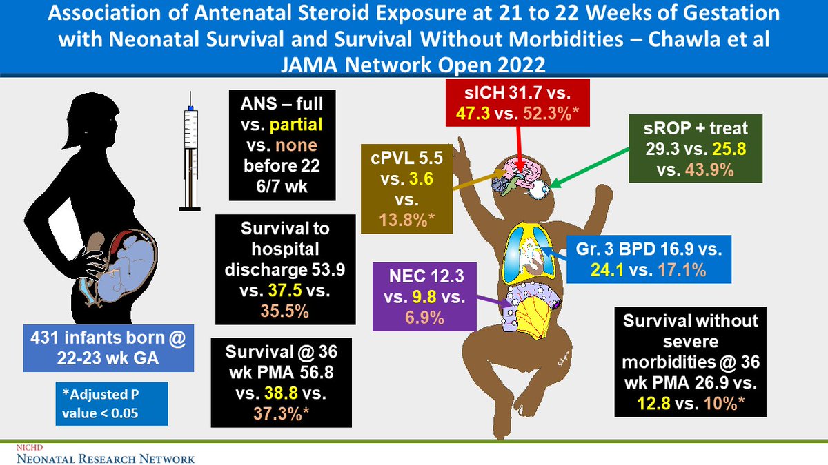 neochawla's tweet photo. Does antenatal steroid exposure at 22 weeks improves neonatal survival and outcomes? Evidence from @NICHD_NIH NRN suggests YES! #neoEBM #neoTwitter @neosatyan @ravimpatelmd https://t.co/yWkW7B4SVt