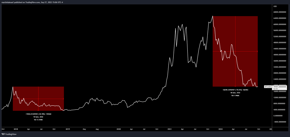 VentureCoinist's tweet photo. $BTC

•Previous bear market length after $20k top: 364 days

•Current bear market length after $69k top: 322 days https://t.co/MthWrYwkDd