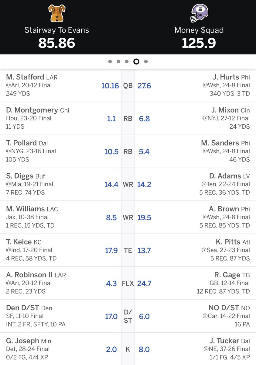 PFFL740's tweet photo. Week 3 Scoreboard: 

Money $quad (@Con24Fly) def. Stairway To Evans (@T_Fly_3) in the battle of the brothers 

#FantasyFootball https://t.co/RYg2MnDmx7