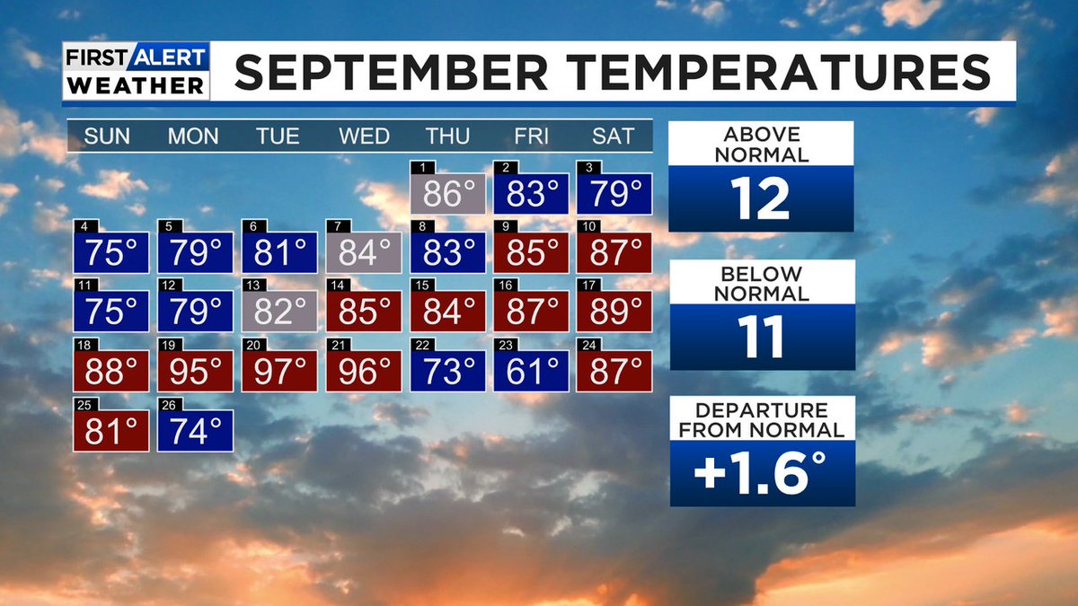 We're nearly equal with the number of below & above average temps in September. The rest of this week will change that as I have cooler than average temperatures forecasted. #mowx #ilwx #stlwx