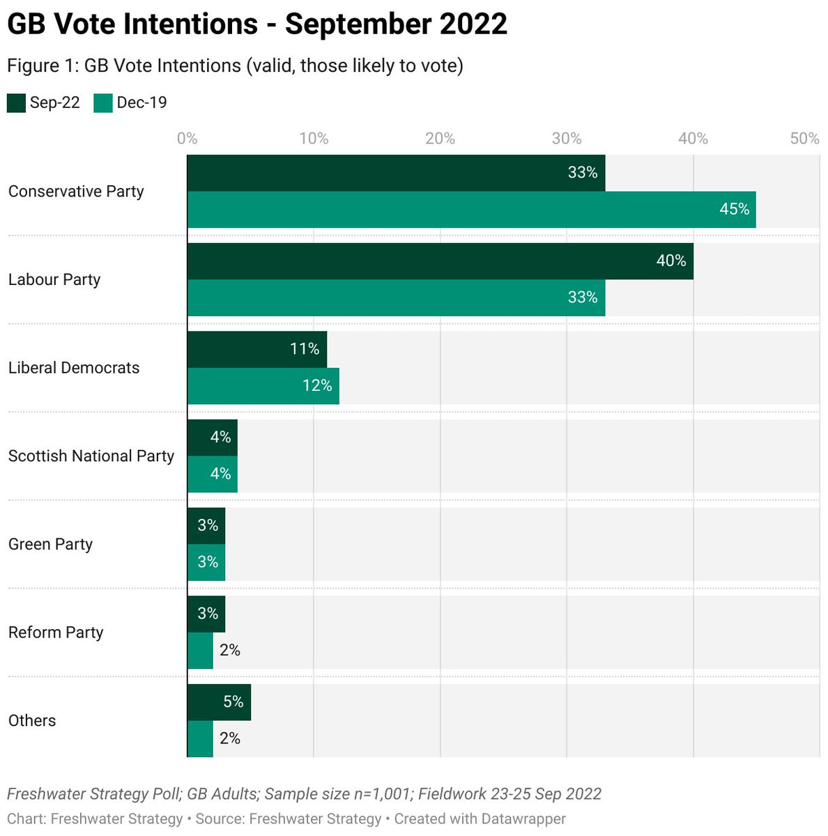 Freshwater Strategy GB Poll for the <a href="/smh/">The Sydney Morning Herald</a> / <a href="/theage/">The Age</a>

GB VI - 23-25 Sep22 (excl dk, likely voters):
Con 33
Lab 40
Lib 11
Snp 4
Gre 3
Ref 3
Oth 5

#UKPolitics #Lab22 #Poll #polling #Starmer #LabConf22 #fwspoll