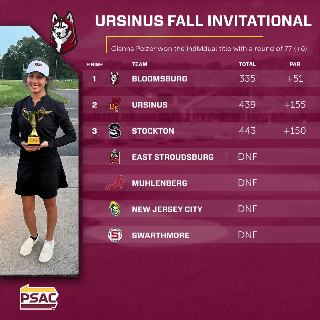 WGOLF: Gianna Pelzer led the <a href="/BUHuskyGolf/">BU Husky Golf</a> to a team title as she was the individual champion at the 2022 Ursinus Fall Invitational, Tuesday afternoon! 

#Unleashed 

📝bit.ly/3xYTfp4
