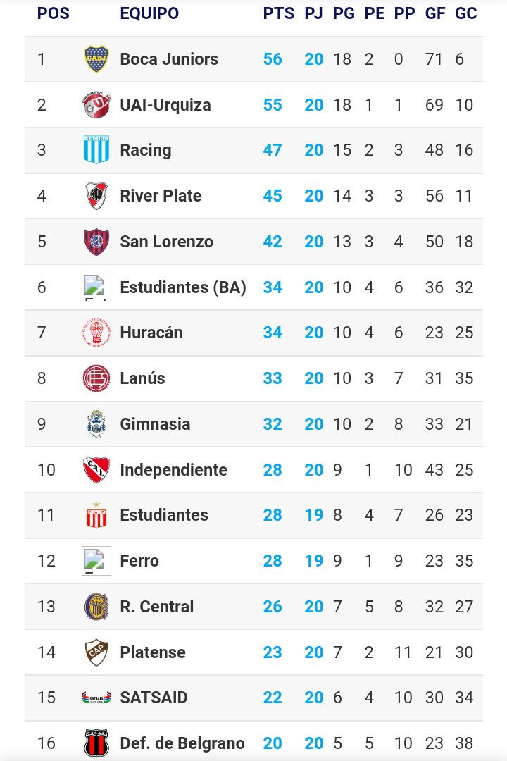TotalmenteRC's tweet photo. #FutbolFemenino
#TorneoYPF2022
#PosicionesFinales
Hoy finalizó el Torneo de 1ra División de @afa y #Racing consiguió un histórico 🥉3° puesto.
Felicitaciones al plantel y CT 👏👏👏👏👏 https://t.co/1bSnyopwgi