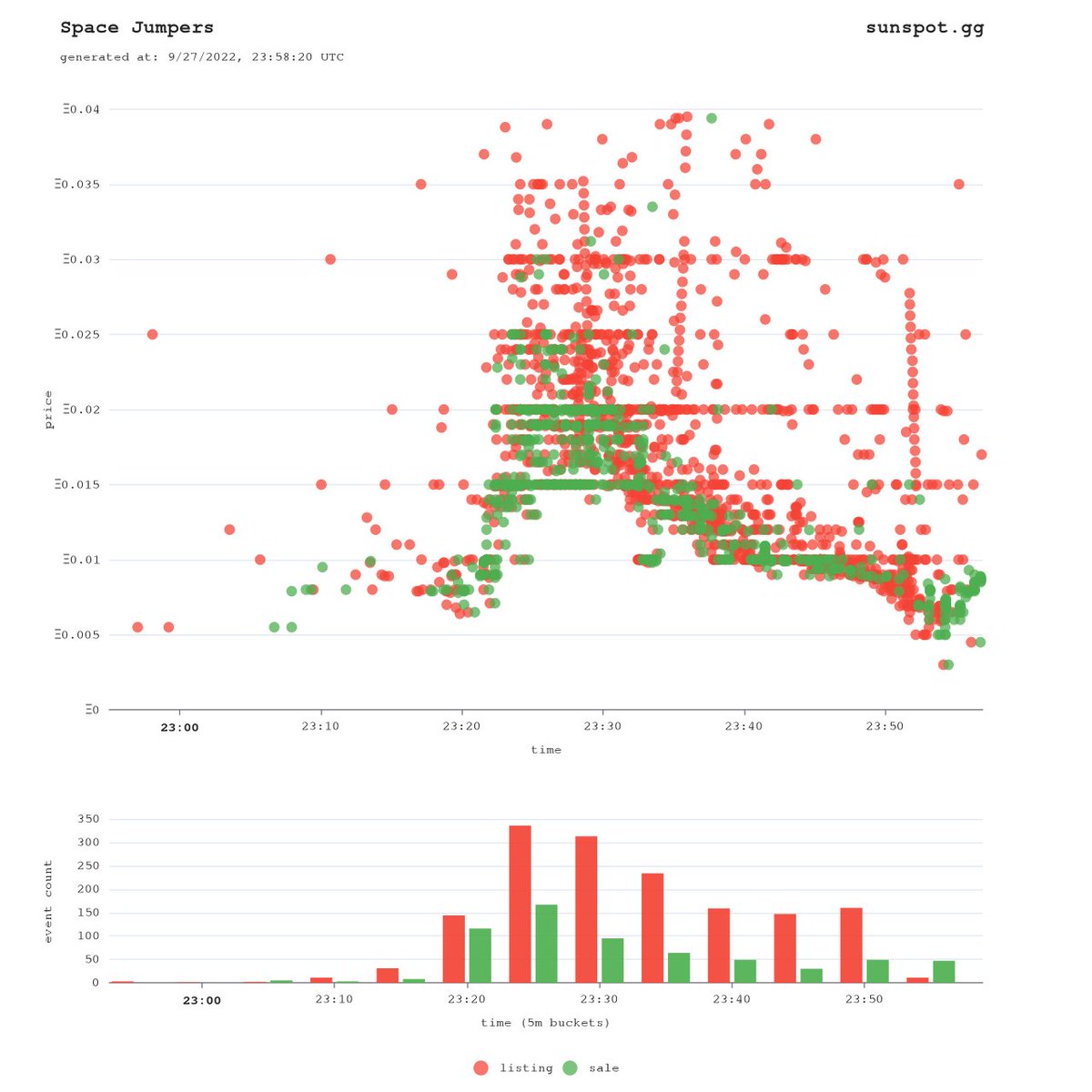 sales increase: Space Jumpers ↗ 67 (268%) in 5m

floor listing alert: sunspot.gg/alerts?createA…
rare listing alert: sunspot.gg/alerts?createA…
view collection: opensea.io/collection/spa…