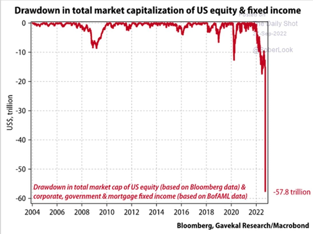 Yellen Says Markets Functioning Well, Conditions Not Disorderly -- Bloomberg Meanwhile.... We just had a $57.8 trillion drawdown in US stocks and fixed income market value. There you have it, ladies and gentlemen. Buckle up.