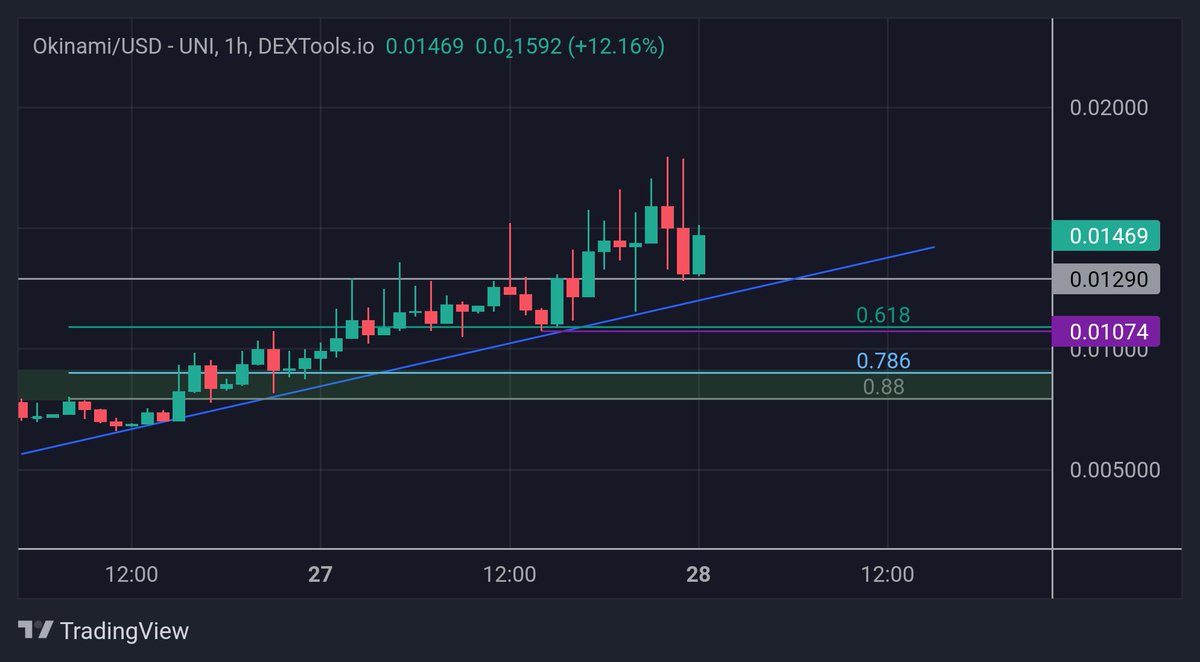 kingjunkie1st's tweet photo. #Okinami 

Still stuck at resistance 

break through &amp; big move into price discovery likely

Bull momentum strong while above blu trendline 

Bull structure intact above purple line swing low which is 0.618 fib

Break below those &amp; interest area is green box at 0.786-0.88 fibs https://t.co/EKFQty6qi1